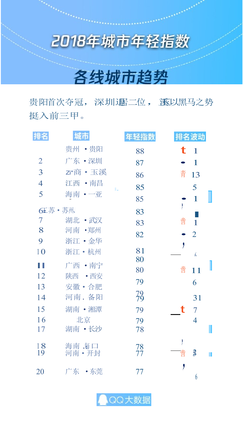 2018全国城市年轻指数.docx 第3页