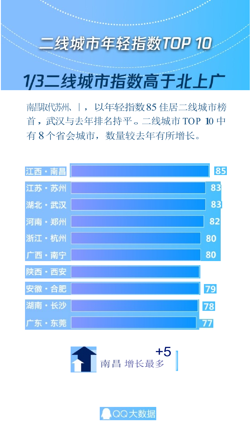 2018全国城市年轻指数.docx 第4页
