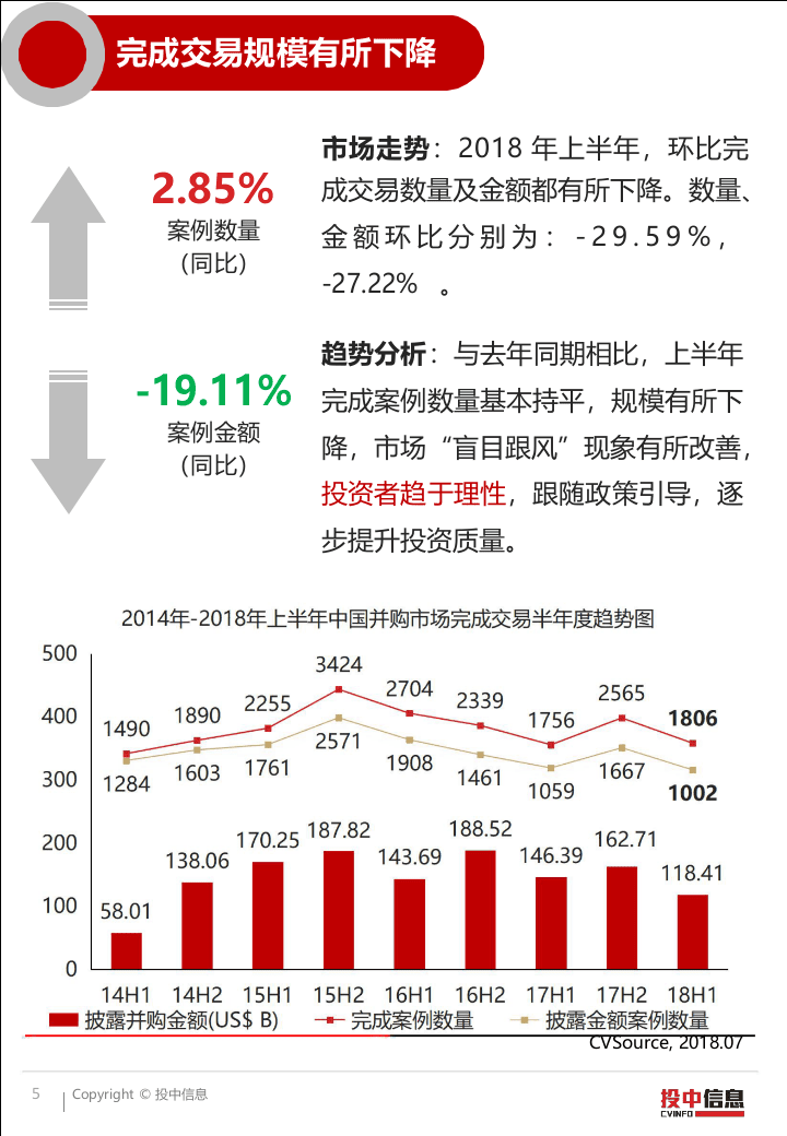 2018上半年并购市场低位震荡，监管延续从严主基调.docx 第5页