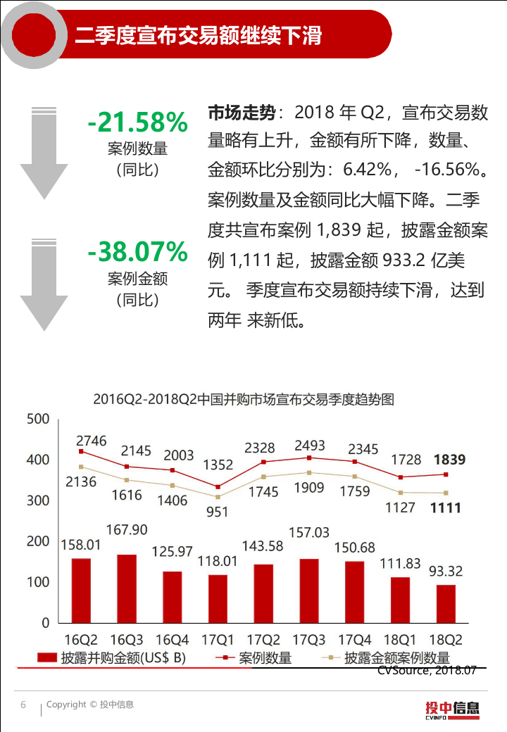 2018上半年并购市场低位震荡，监管延续从严主基调.docx 第6页