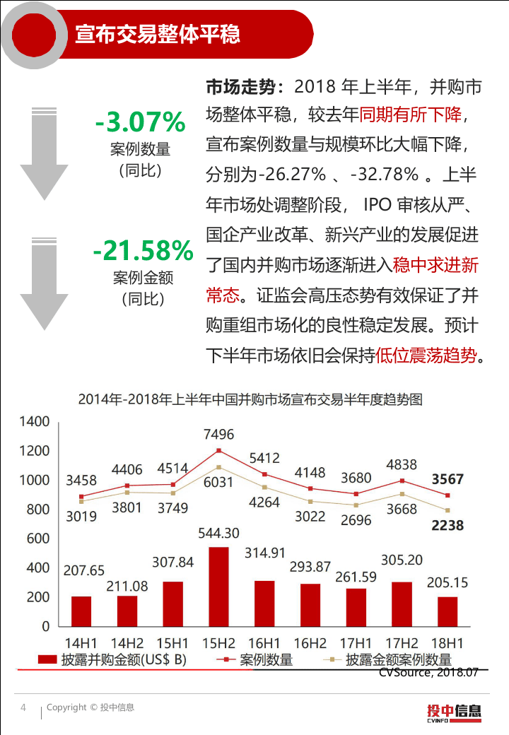 2018上半年并购市场低位震荡，监管延续从严主基调.docx 第4页