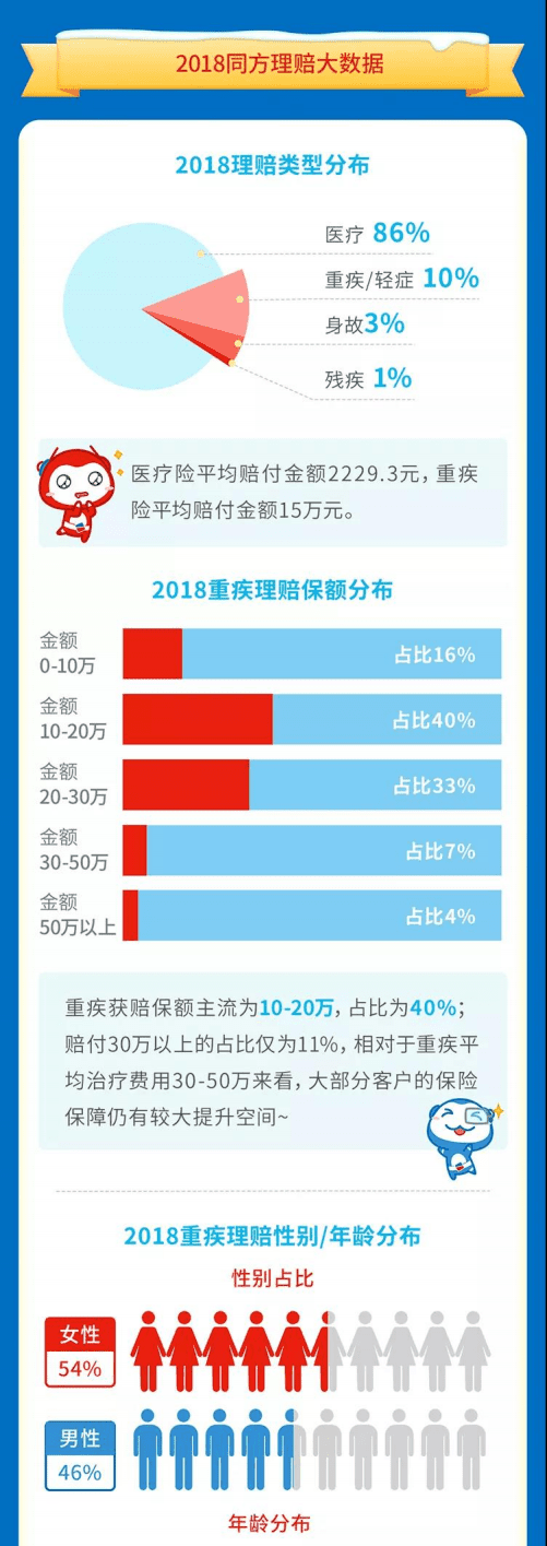 同方全球人寿：2018年度理赔报告.pdf 第5页