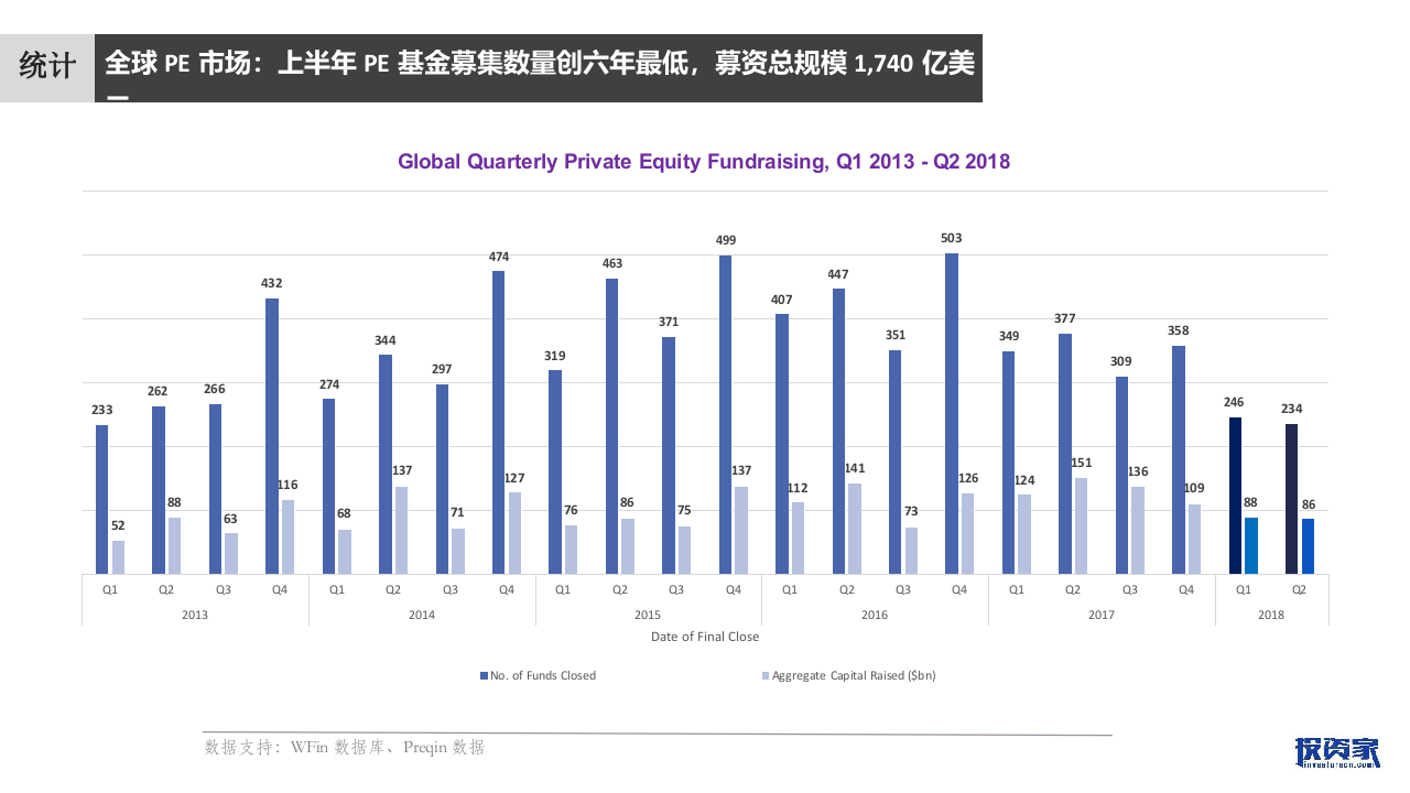 2018上半年VCPE市场统计报告.docx 第4页