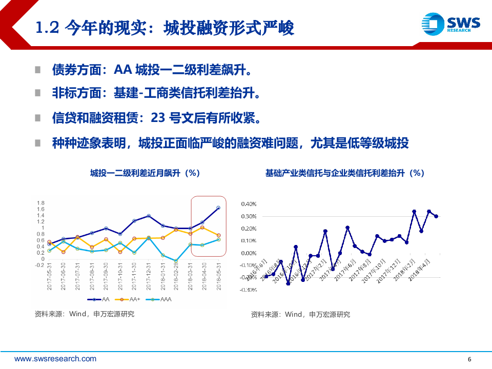 2018下半年城投债策略报告：城投的昨天明天今天.docx 第6页