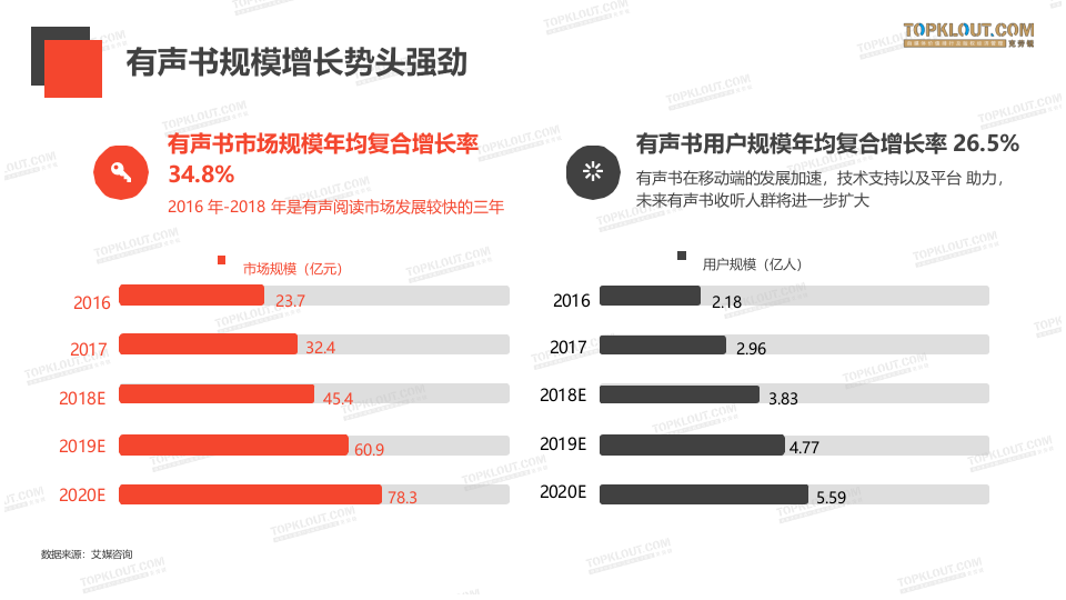 2018喜马拉雅有声书用户行为洞察报告(1).docx 第4页