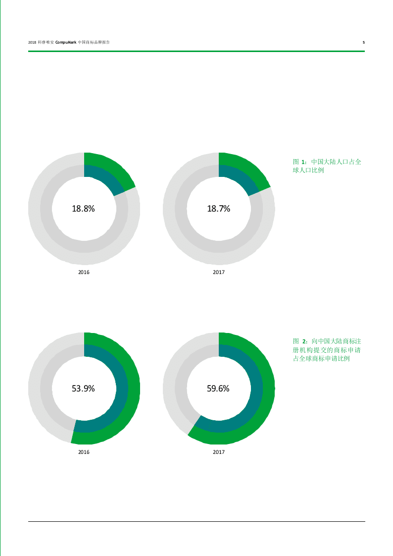 2018中国商标品牌报告：中国品牌走向世界.docx 第5页