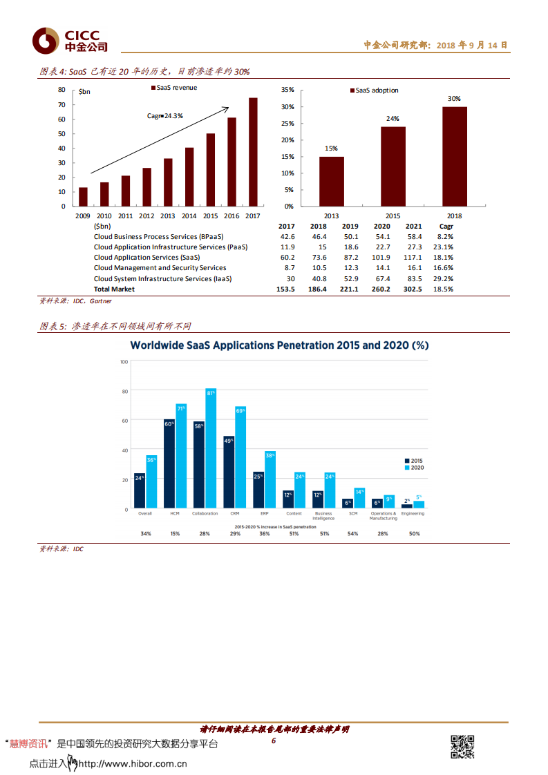 中金公司-主题研究：热门美股，SaaS常识一览-180914.pdf 第6页