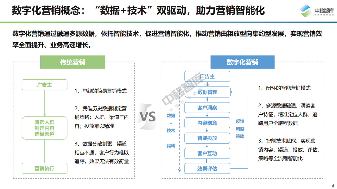 中移智库：数字化营销现状与趋势(2021).pdf 第4页