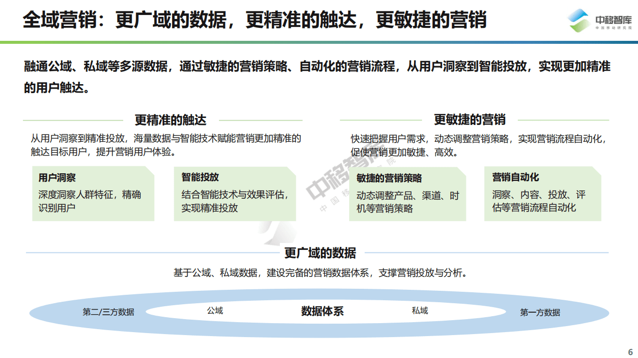 中移智库：数字化营销现状与趋势(2021).pdf 第6页