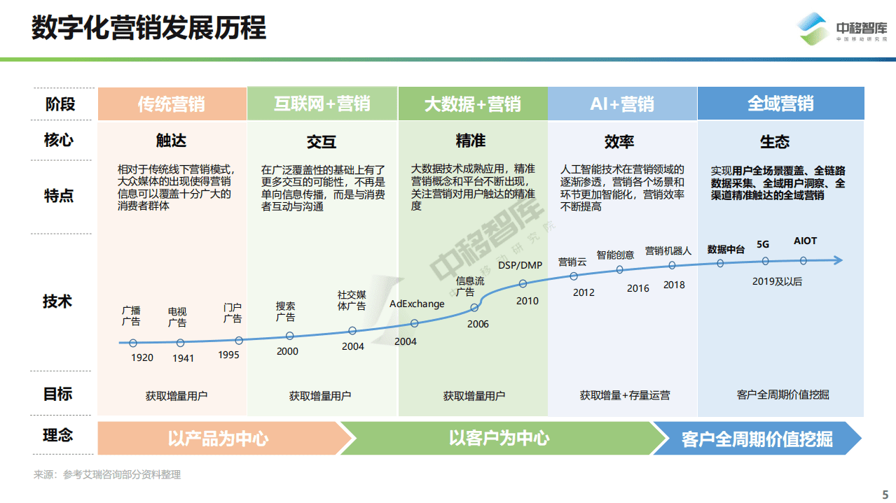中移智库：数字化营销现状与趋势(2021).pdf 第5页