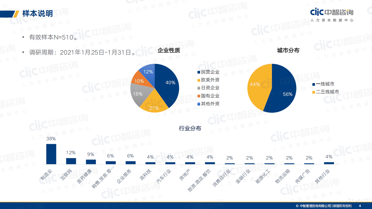 中智咨询：2021年春节企业员工就地过年及奖励情况调研报告.pdf 第4页