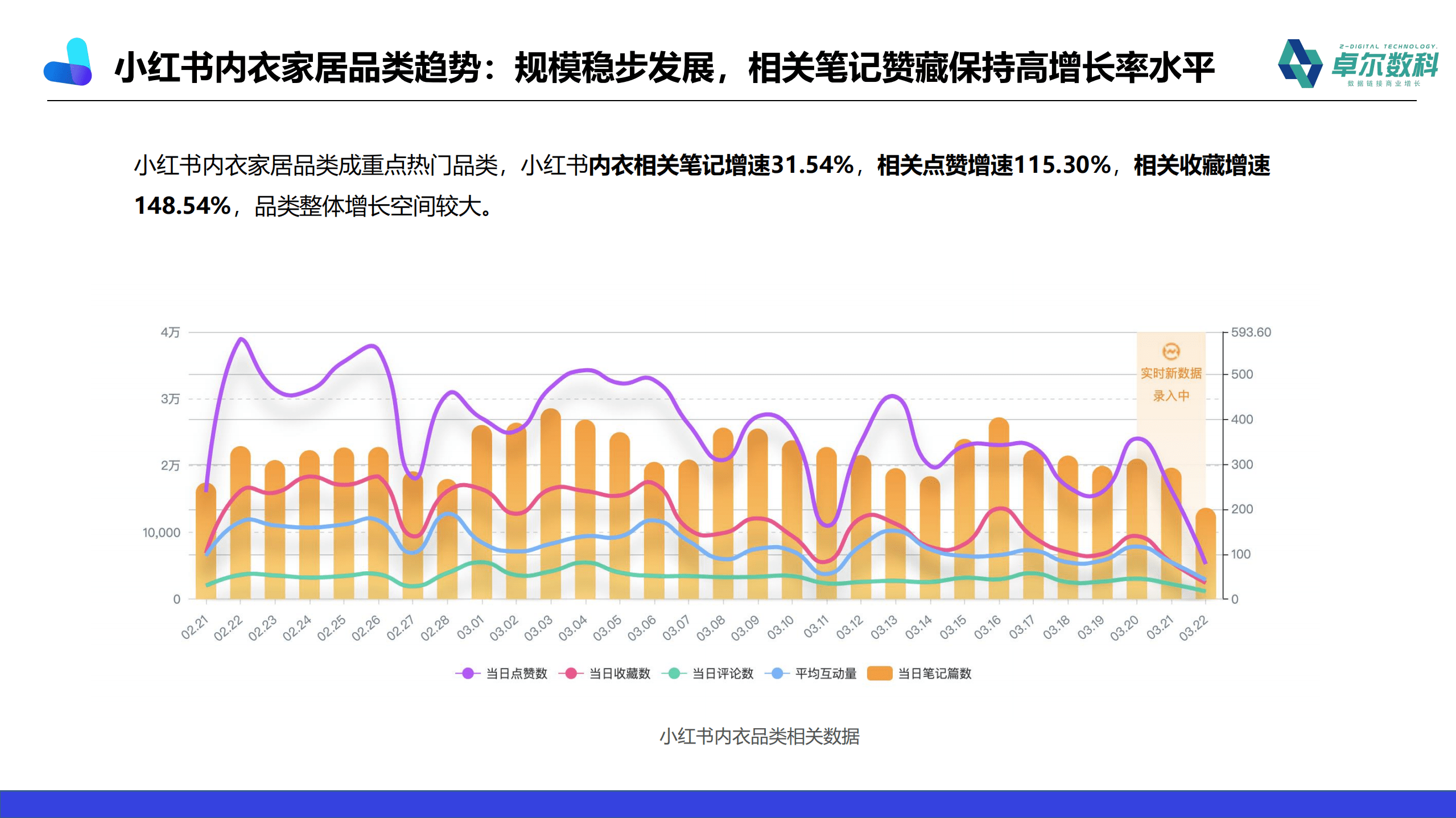 卓尔数科：2021年小红书内衣品类营销报告.pdf 第5页