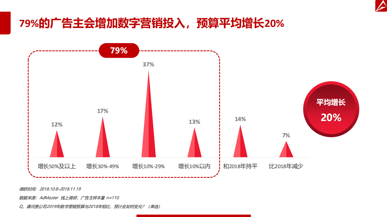 AdMaster：2019年中国数字营销趋势报告.pdf 第3页