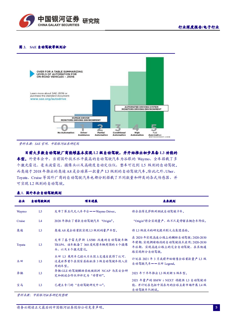 汽车电子系列之二：自动驾驶渐行渐近，车载传感器市场迎高速发展.pdf 第4页
