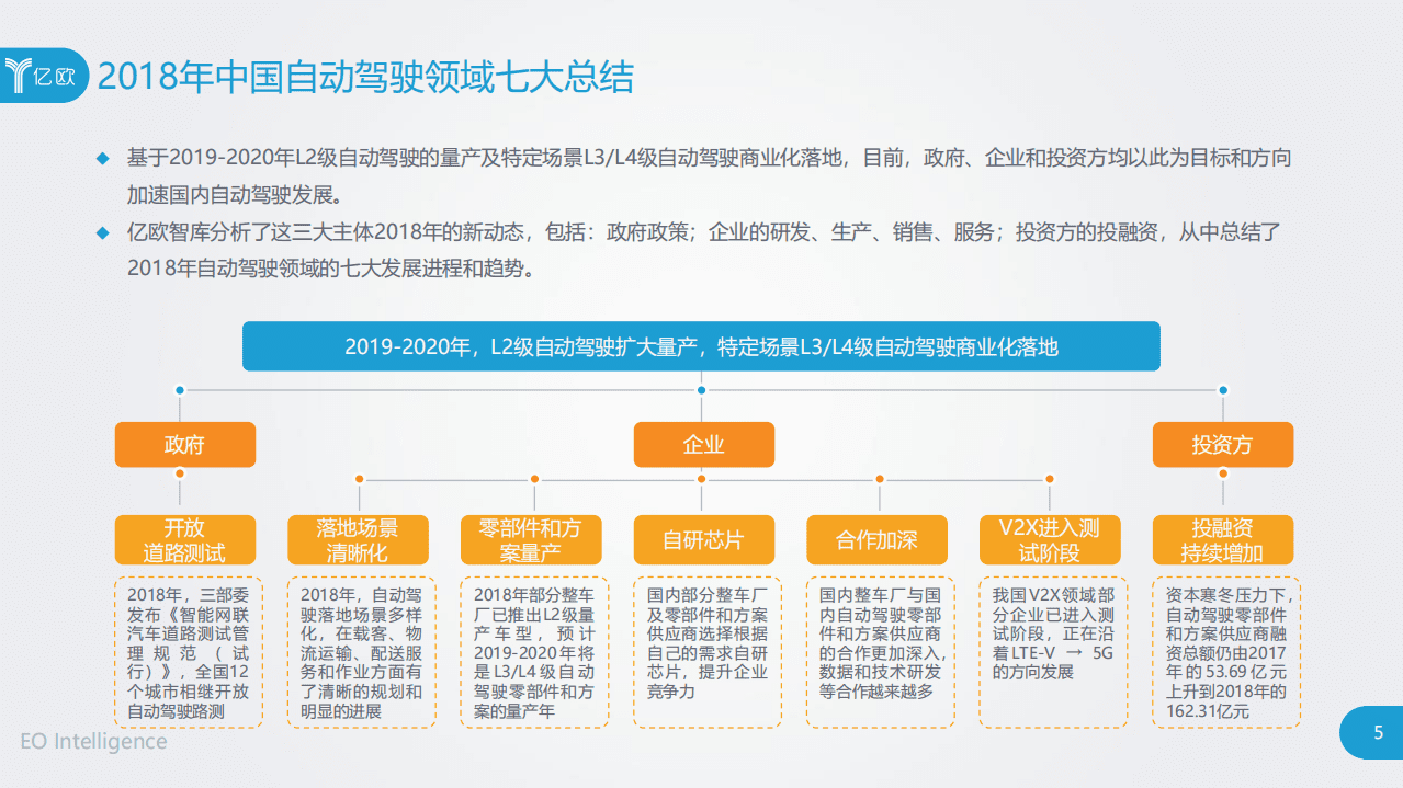 亿欧智库：七大总结 _ 2018中国自动驾驶产业年度报告.pdf 第5页