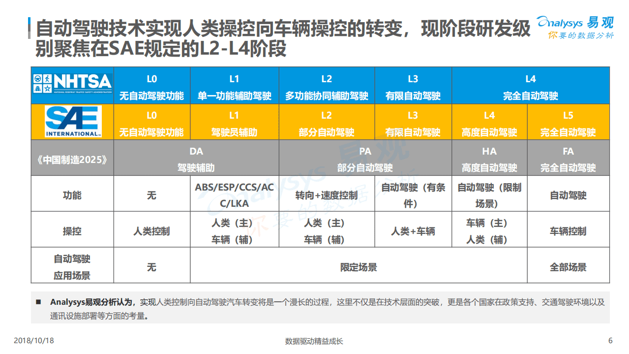 易观：中国自动驾驶市场专题分析2018.pdf 第6页