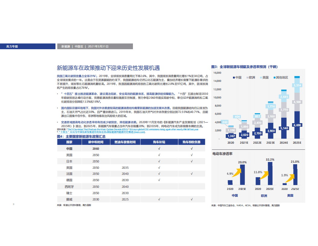 高力国际：中国电动车未来五年将迎来历史性机遇(2021).pdf 第3页
