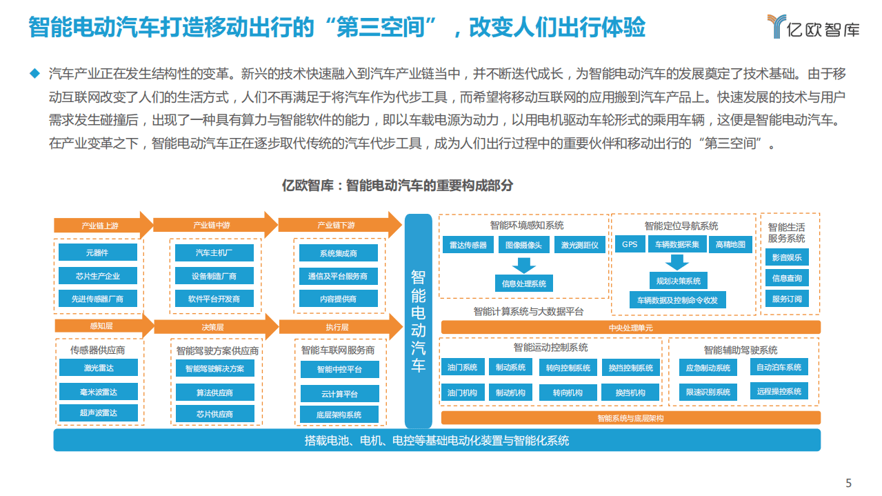 亿欧智库：2021中国智能电动汽车竞争格局分析报告.pdf 第5页