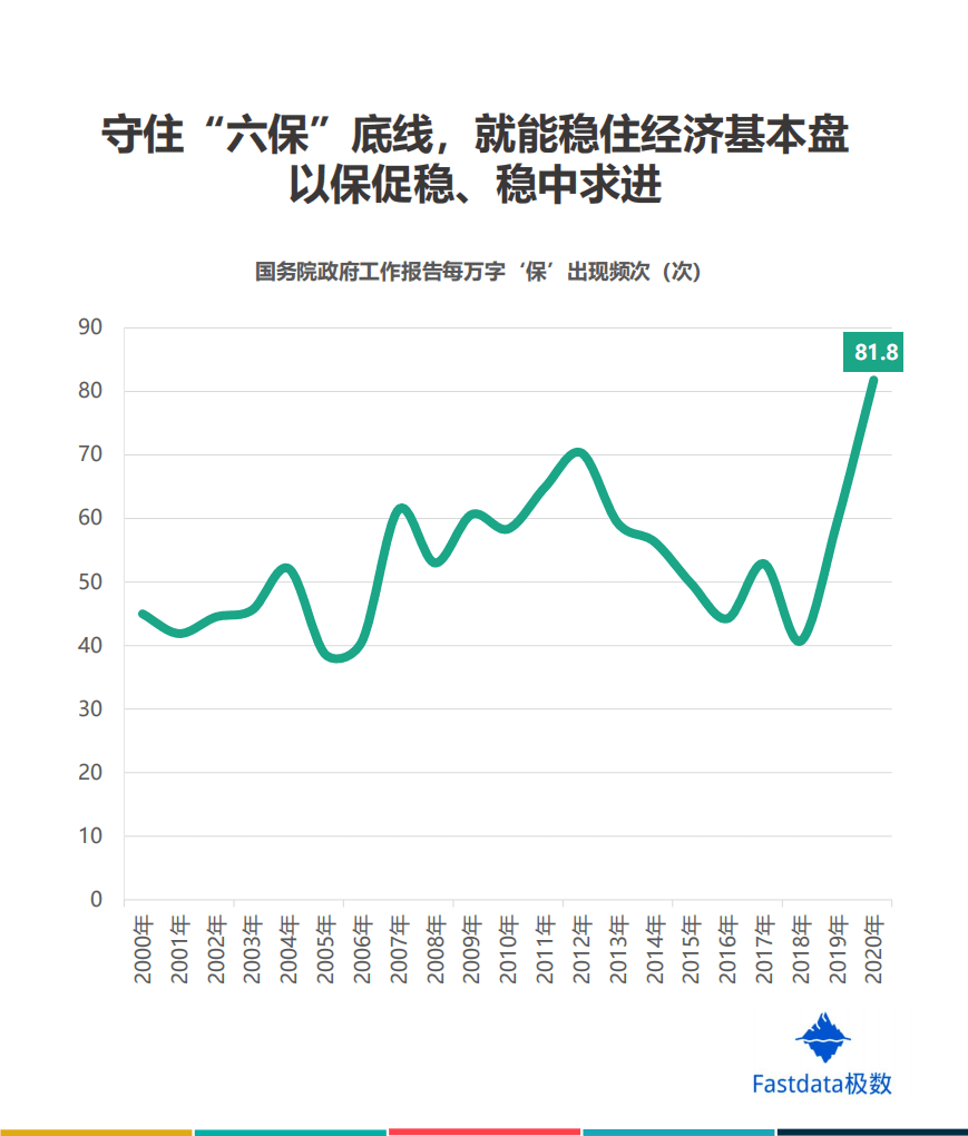 Fastdata极数：2000-2020政府工作报告数据分析.pdf 第4页