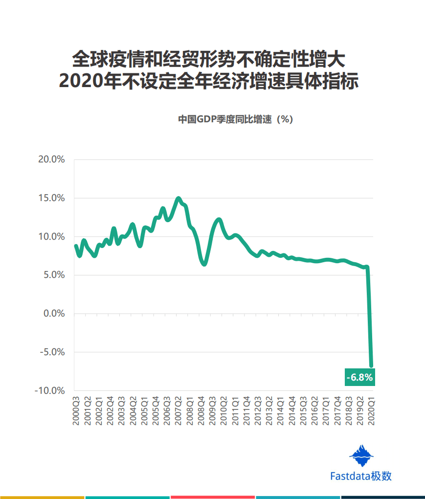 Fastdata极数：2000-2020政府工作报告数据分析.pdf 第6页