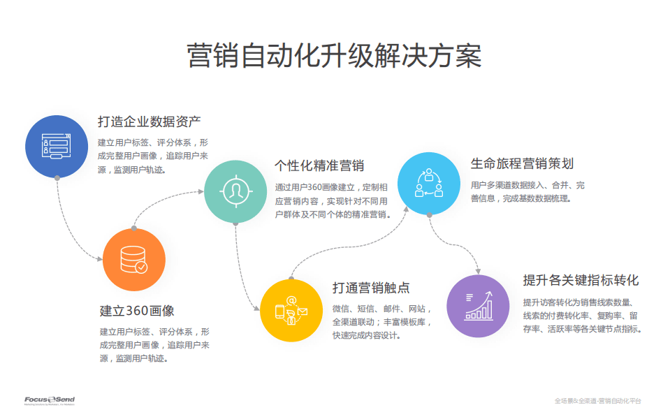 Focussend：自动化营销解决方案.pdf 第3页