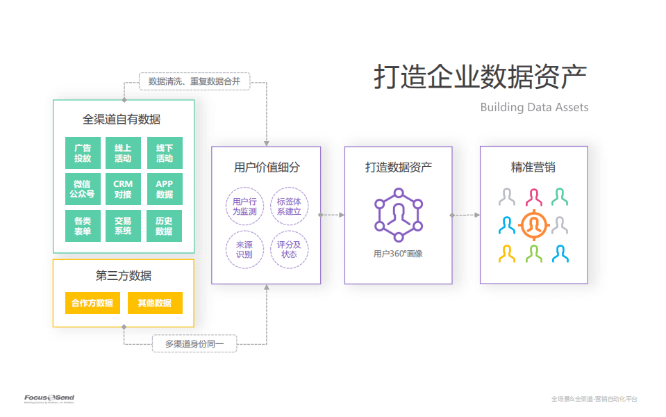 Focussend：自动化营销解决方案.pdf 第6页