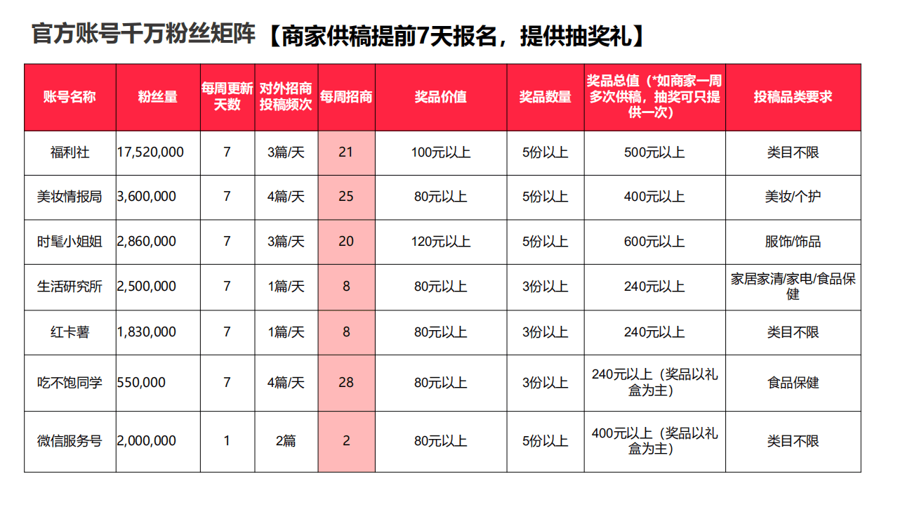 2020小红书整合营销资源介绍-官方.pdf 第4页
