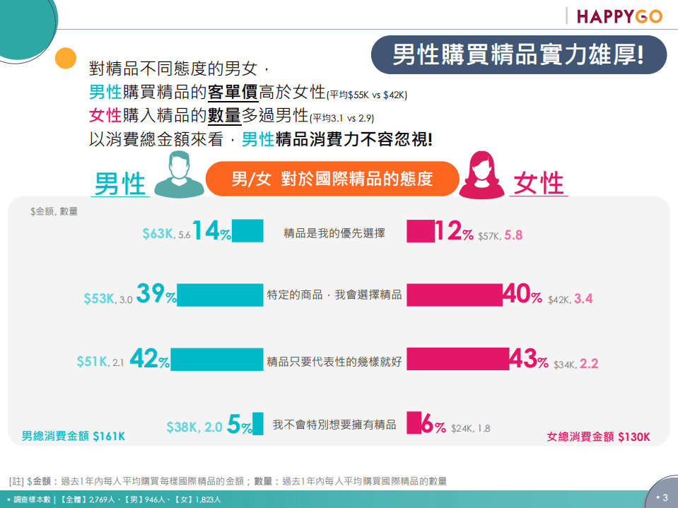 GO SURVEY：男女精品消費心理大剖析.pdf 第3页