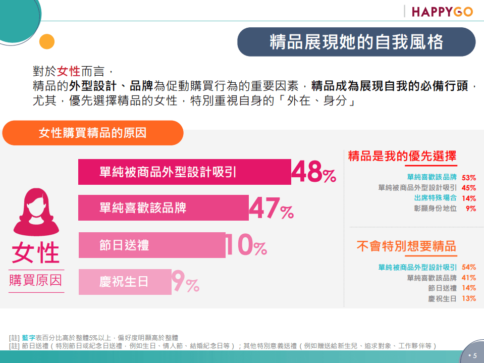 GO SURVEY：男女精品消費心理大剖析.pdf 第5页