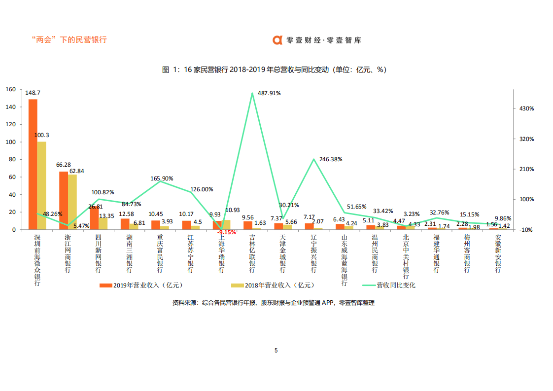 零壹智库：“两会”下的民营银行：聚焦分支机构试点，2019 年亿联、苏宁两家超高增速.pdf 第6页