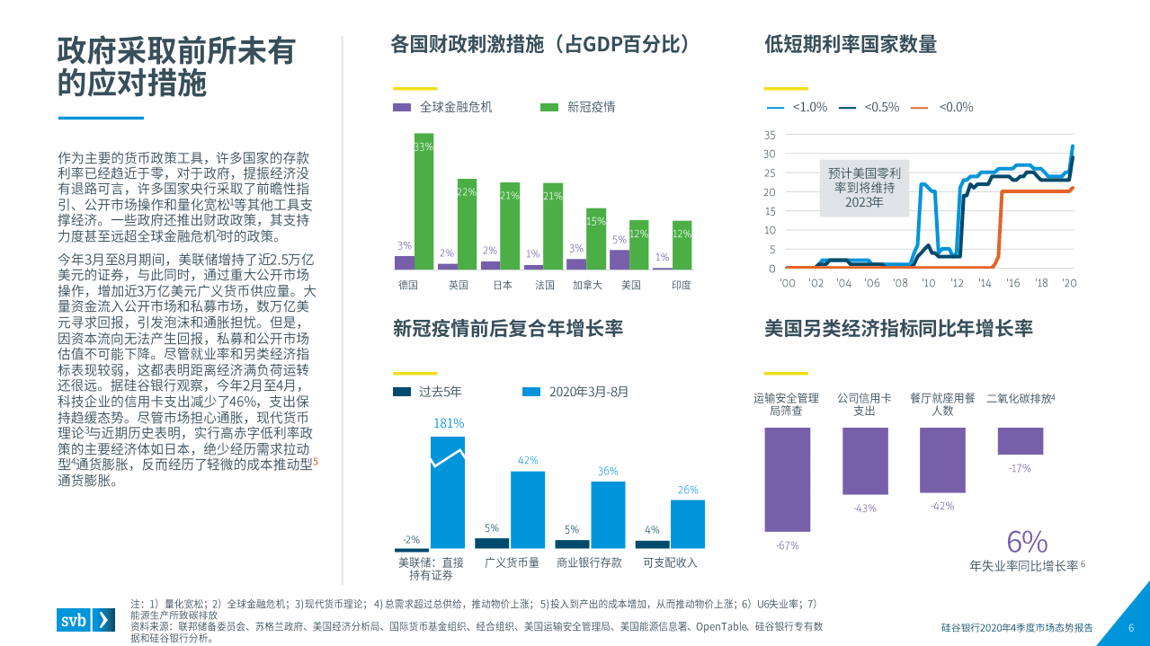 浦发硅谷银行：2020Q4市场态势报告.pdf 第6页