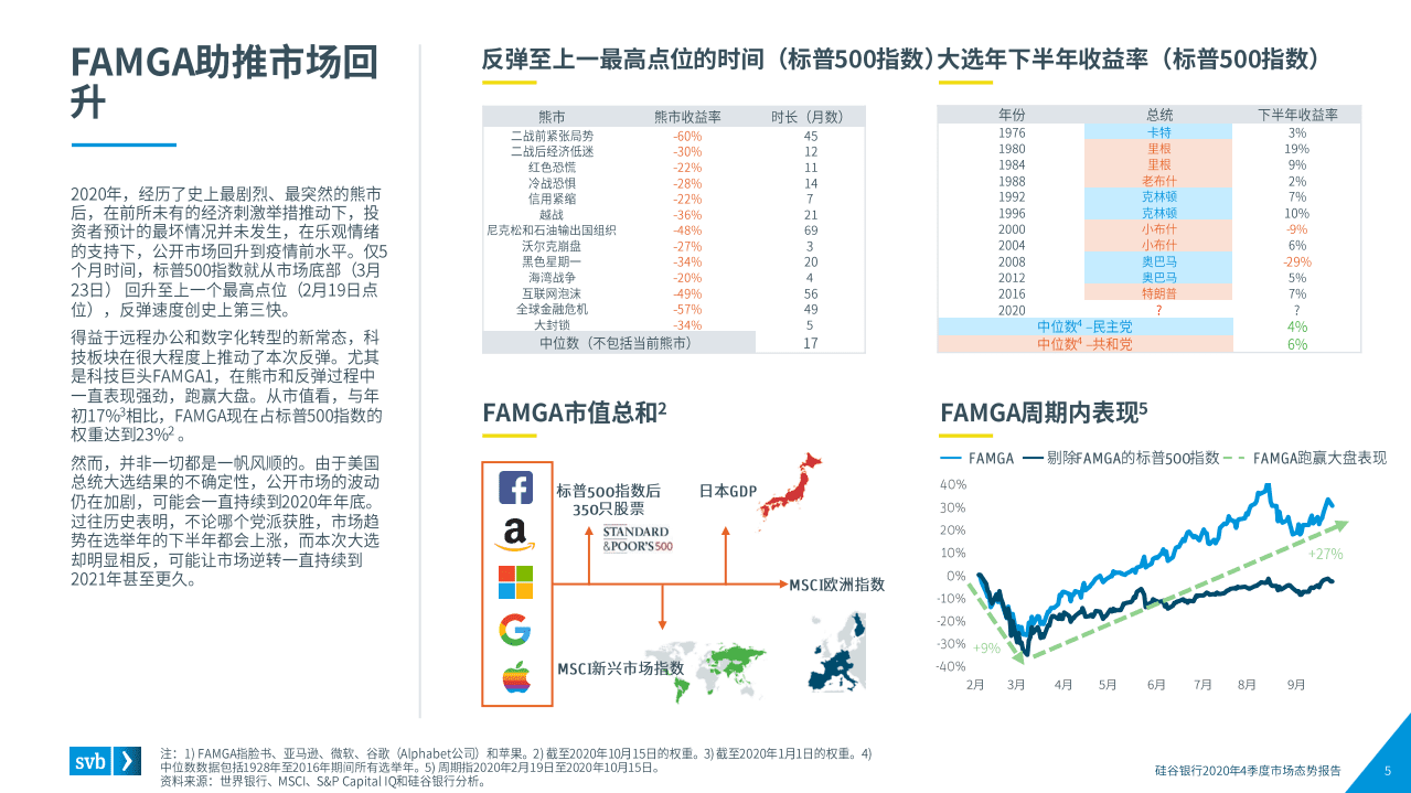 浦发硅谷银行：2020Q4市场态势报告.pdf 第5页