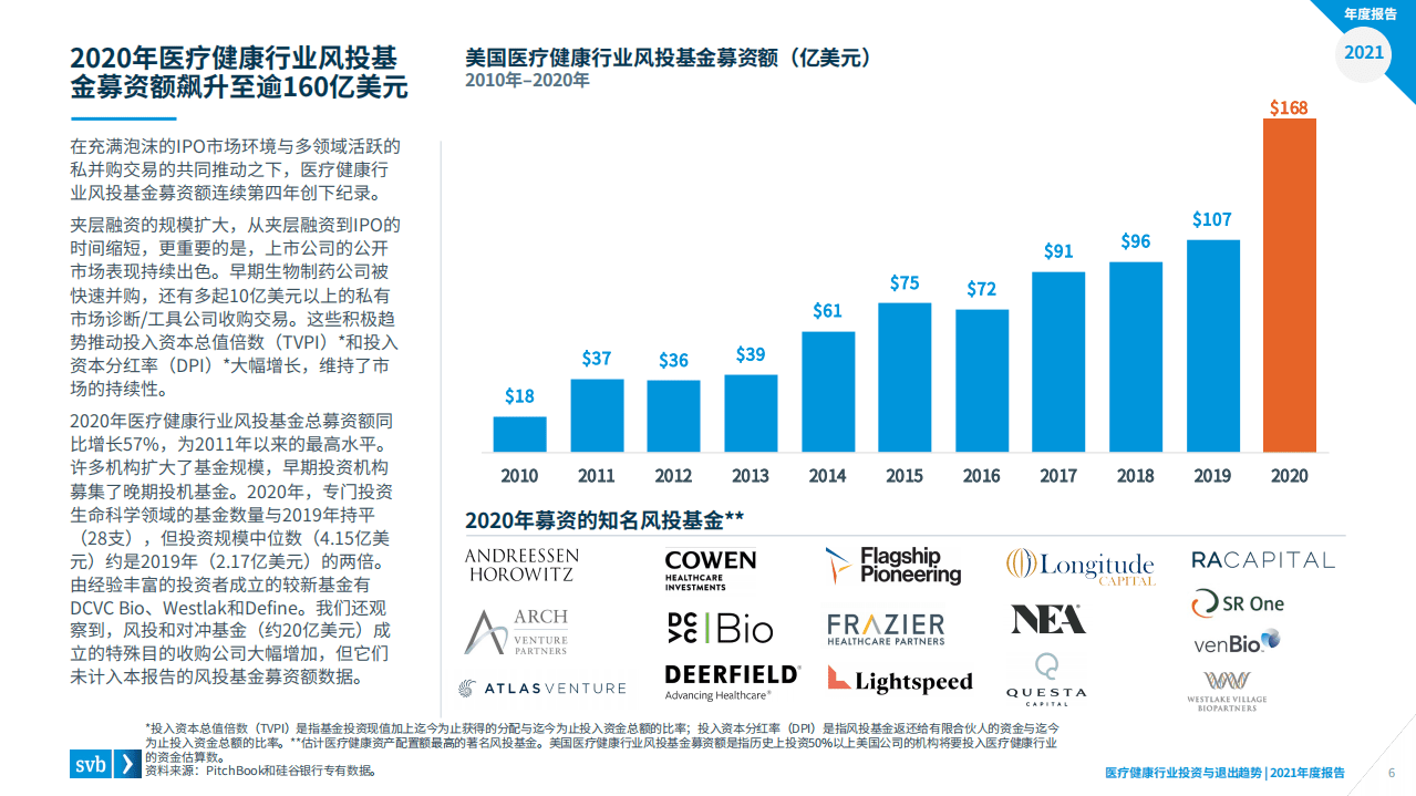 浦发硅谷银行：2021年硅谷银行医疗健康投资与退出趋势.pdf 第6页