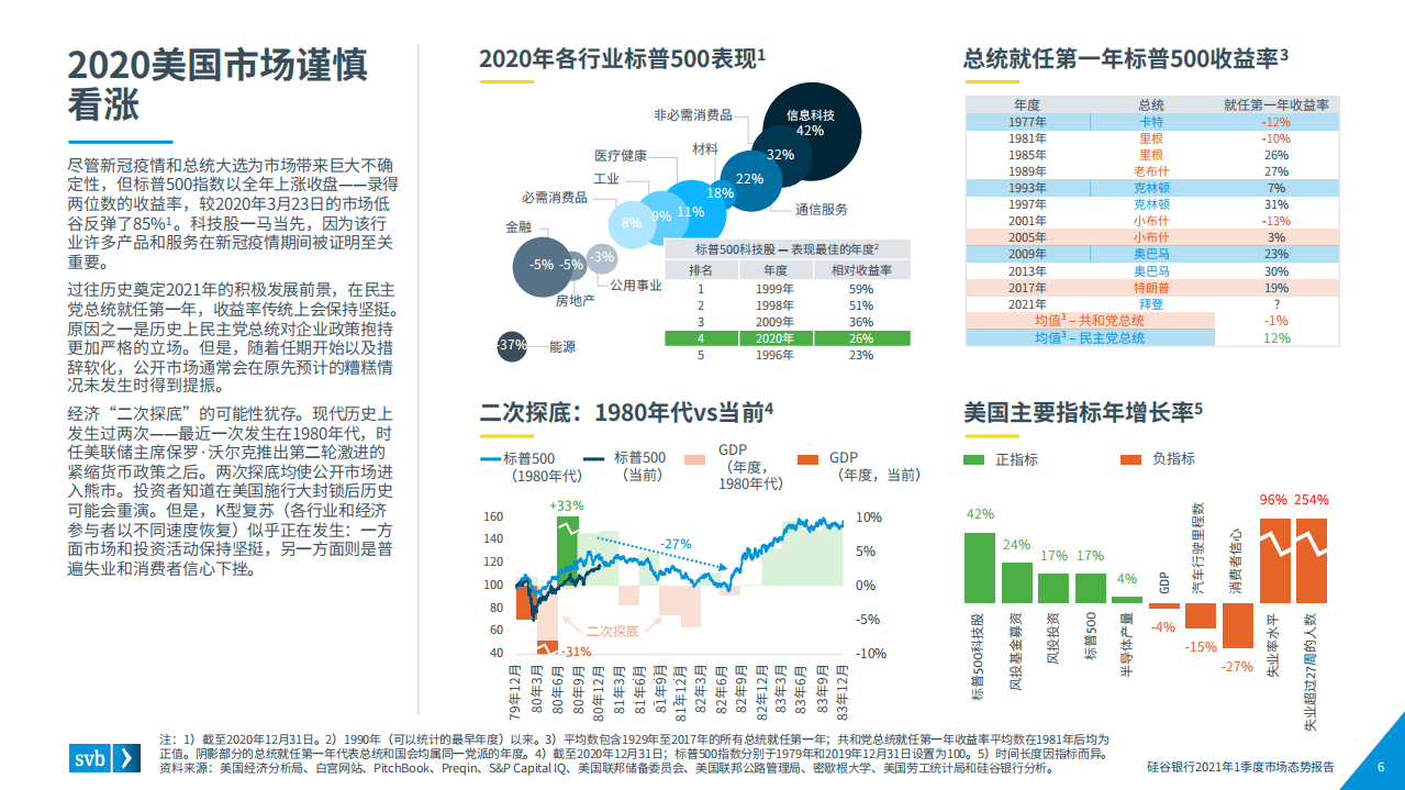 浦发硅谷银行：2021Q1市场态势报告.pdf 第6页