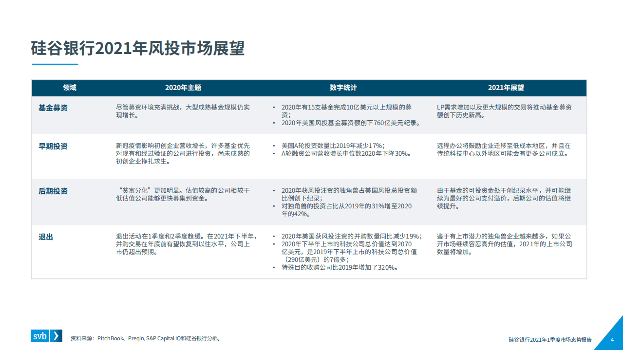 浦发硅谷银行：2021Q1市场态势报告.pdf 第4页
