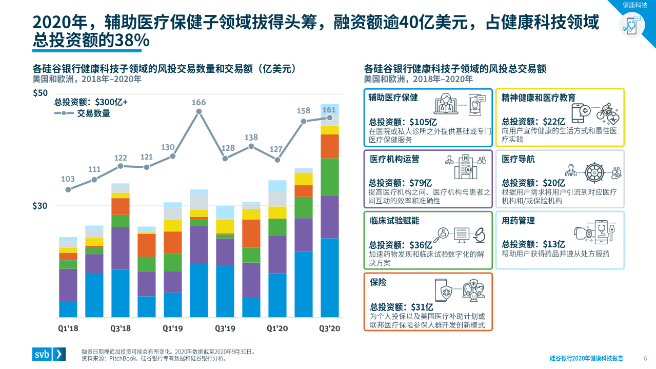 浦发硅谷银行：健康科技在疫情中成为焦点—2020硅谷银行健康科技报告.pdf 第6页
