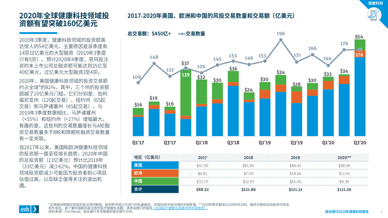浦发硅谷银行：健康科技在疫情中成为焦点—2020硅谷银行健康科技报告.pdf 第5页