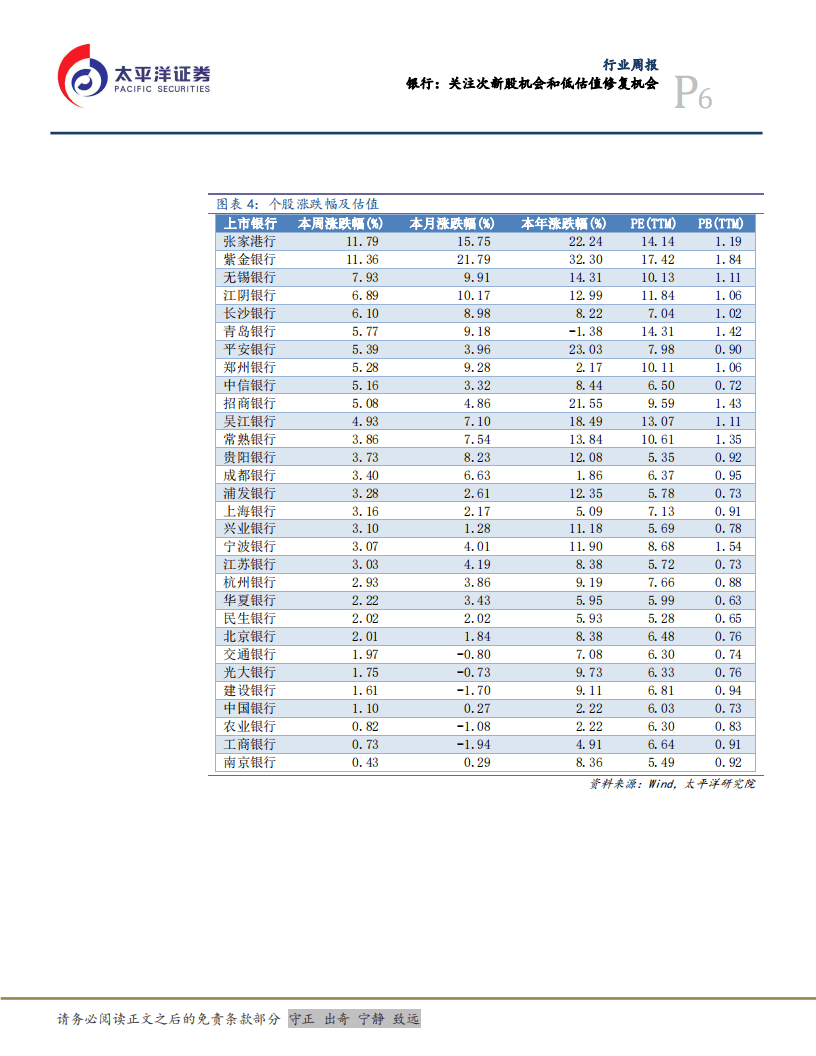 银行：关注次新股机会和低估值修复机会.pdf 第6页