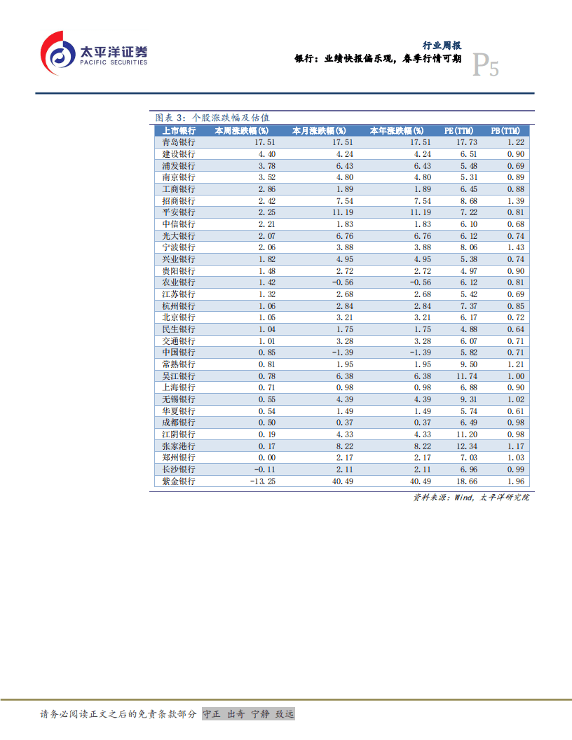 银行：业绩快报偏乐观，春季行情可期.pdf 第5页
