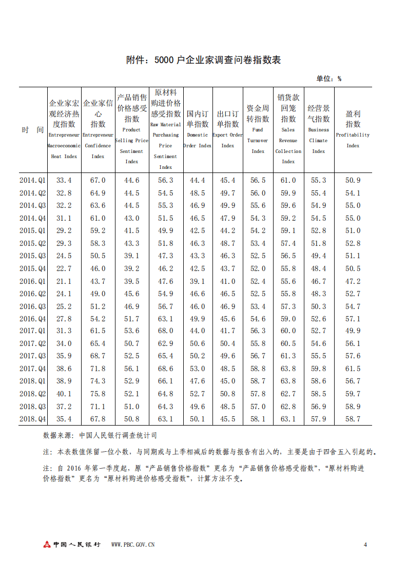 中国人民银行：2018年第四季度企业家问卷调查报告.pdf 第4页