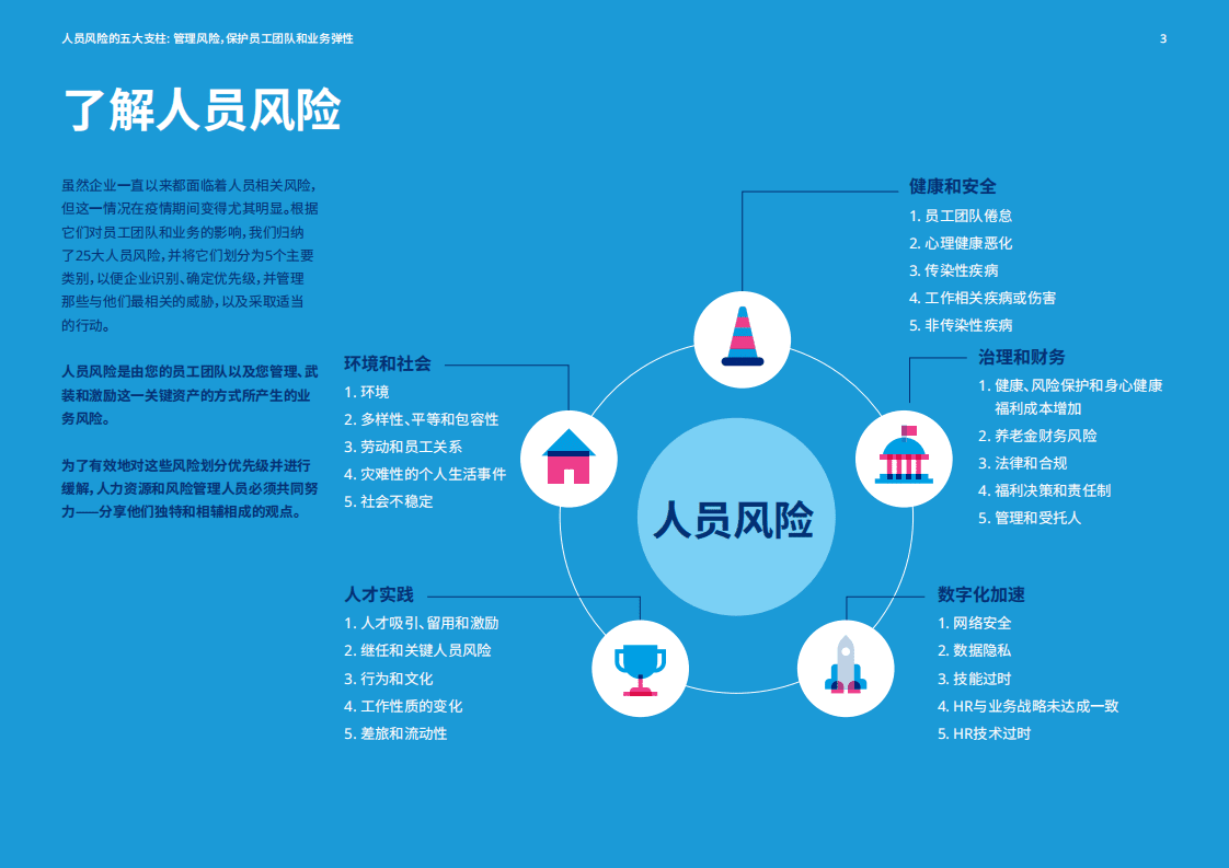 MercerMarshBenefits：人员风险的五大支柱-管理风险，保护员工团队和业务弹性.pdf 第3页