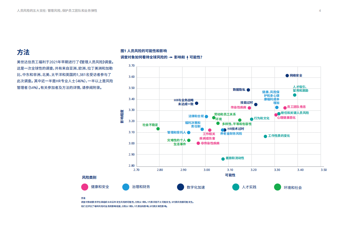 MercerMarshBenefits：人员风险的五大支柱-管理风险，保护员工团队和业务弹性.pdf 第4页