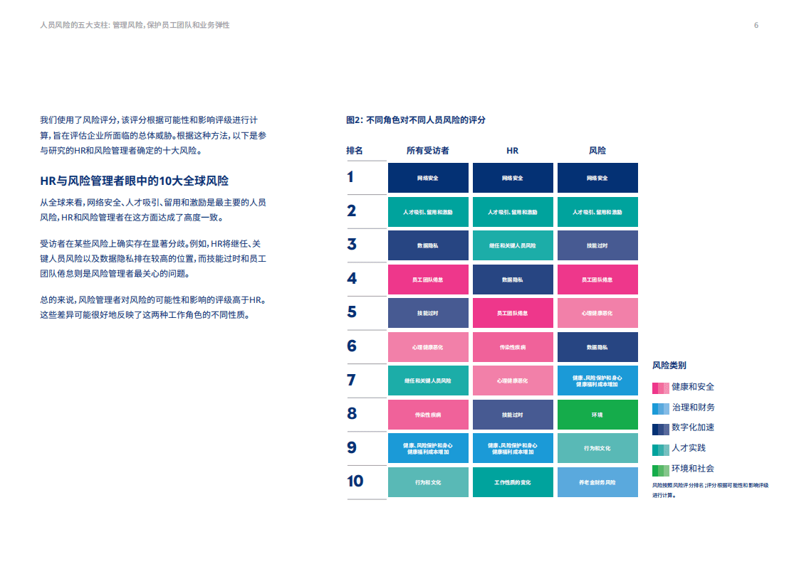 MercerMarshBenefits：人员风险的五大支柱-管理风险，保护员工团队和业务弹性.pdf 第6页