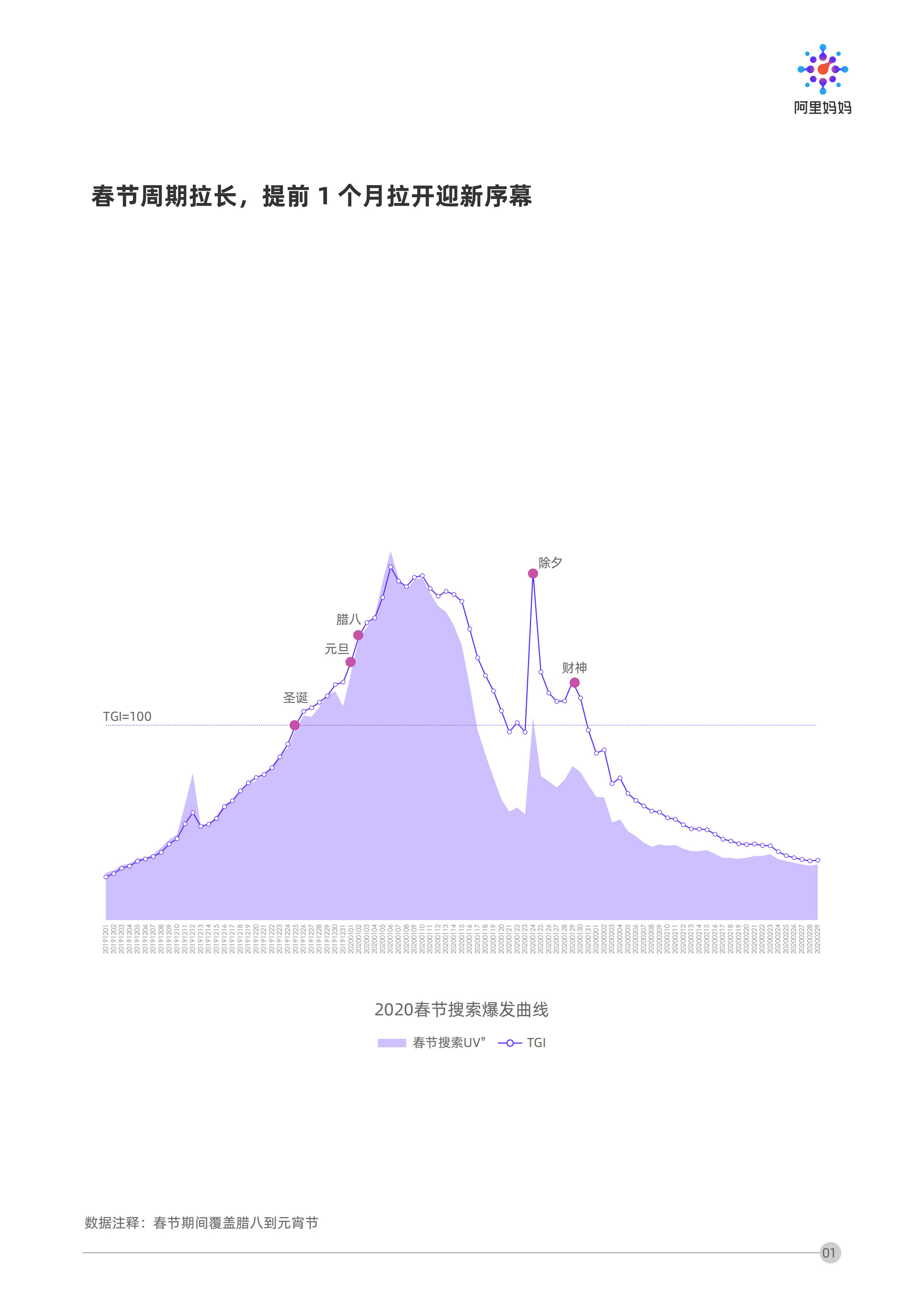 阿里妈妈：春节场景营销洞察报告.pdf 第3页