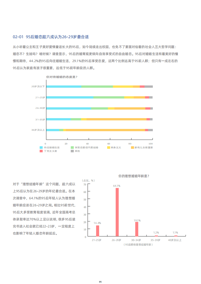 贝壳研究院：95后新社会人婚恋居住调查.pdf 第6页