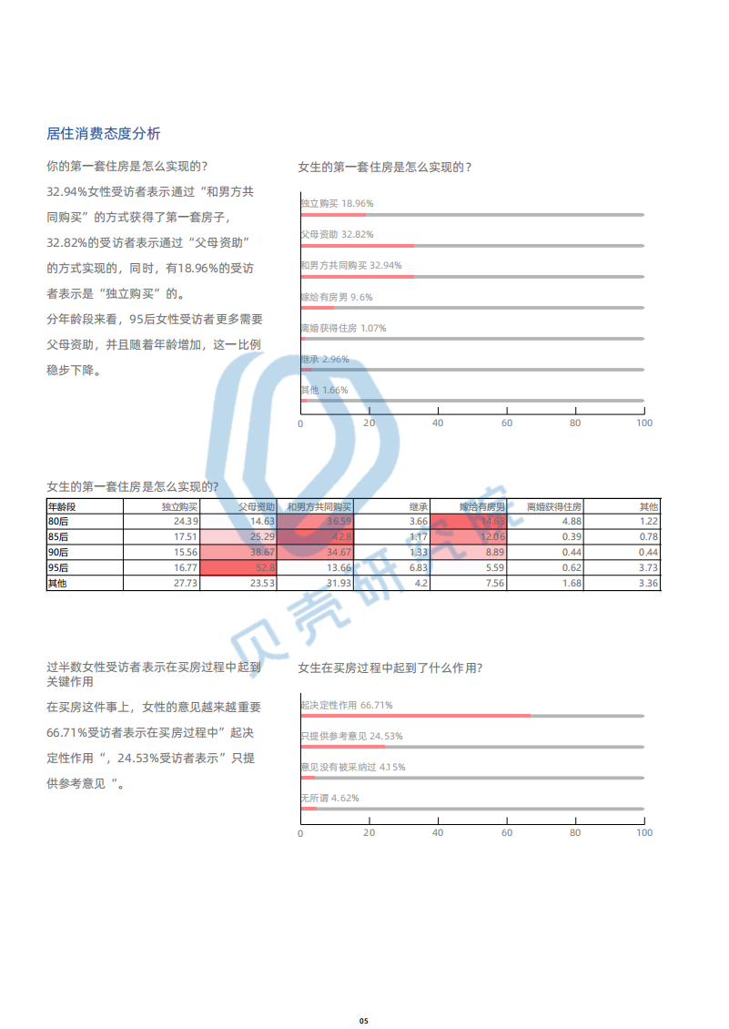 贝壳研究院：2020年女性居住现状调查报告.pdf 第6页