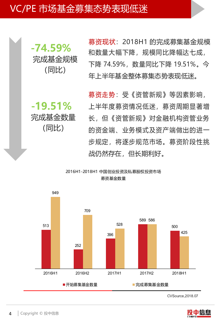 2018H1VCPE市场955亿美元投资势头强劲，募集完成基金规模回落75%.docx 第4页