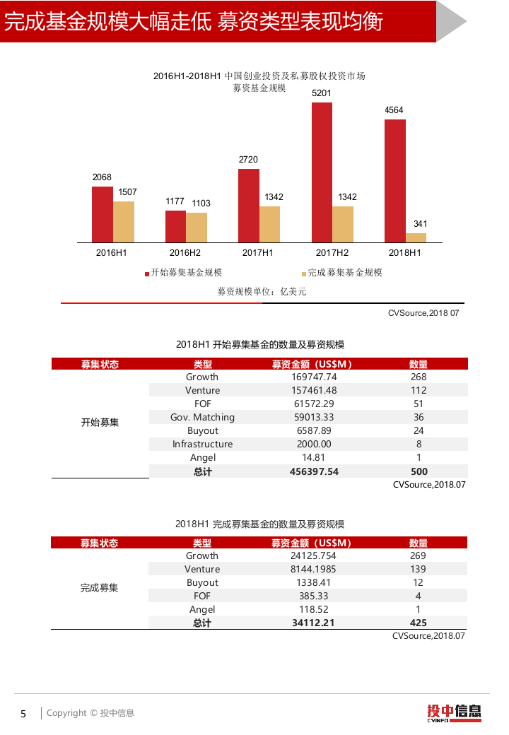 2018H1VCPE市场955亿美元投资势头强劲，募集完成基金规模回落75%.docx 第5页
