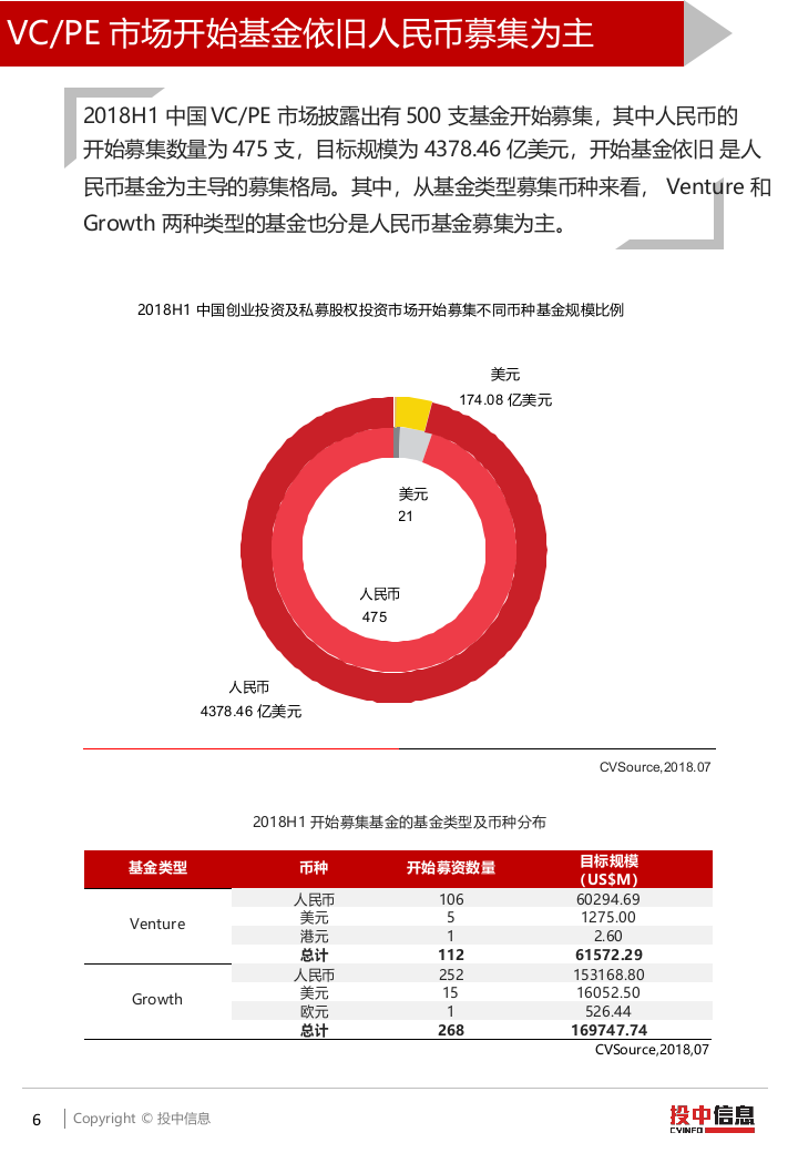 2018H1VCPE市场955亿美元投资势头强劲，募集完成基金规模回落75%.docx 第6页