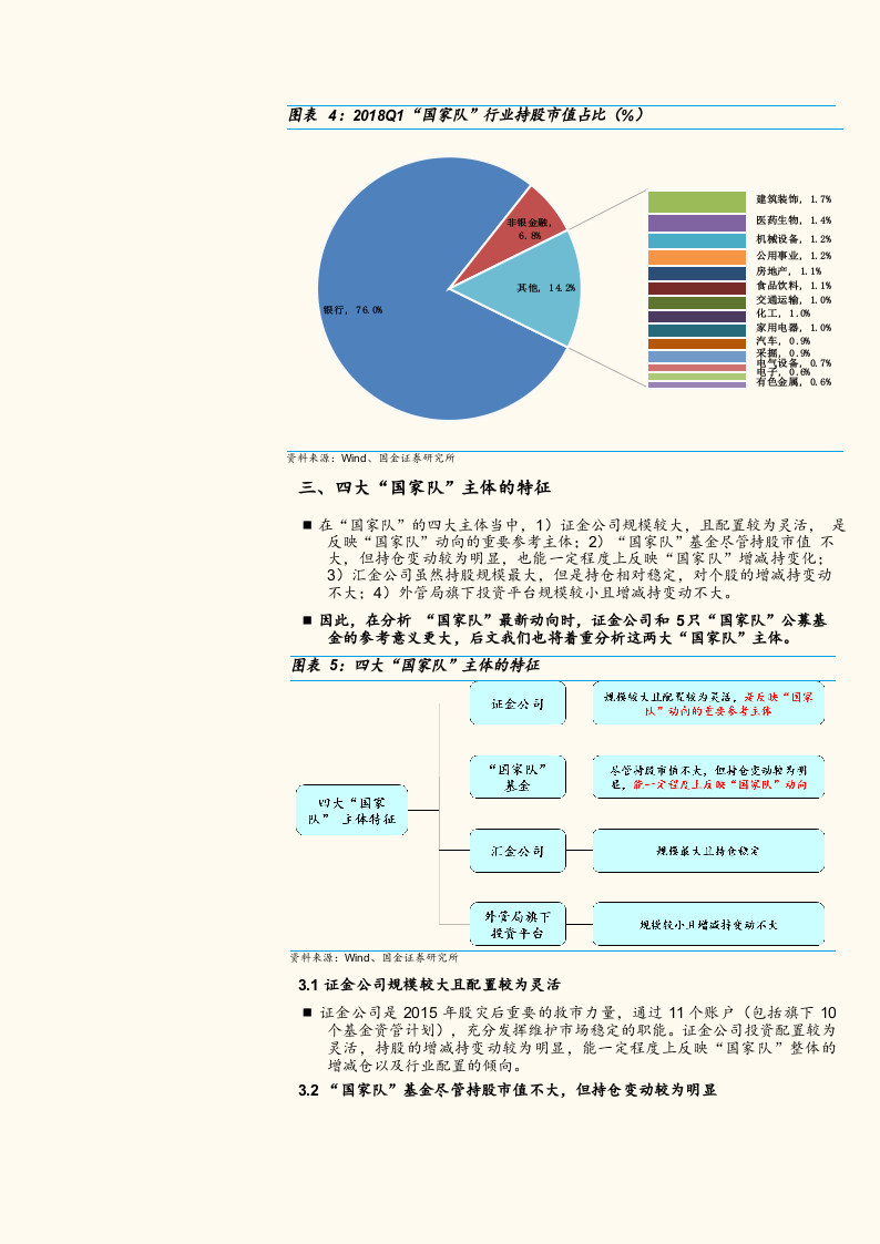 2018Q1“国家队”持仓分析：证金增持非银， “国家队”公募基金规模大幅缩水.docx 第6页
